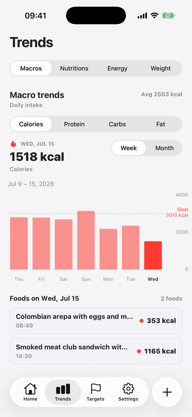 Trends screen with weekly calorie bar chart and goal line